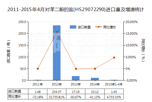 2011-2015年4月對(duì)苯二酚的鹽(HS29072290)進(jìn)口量及增速統(tǒng)計(jì)